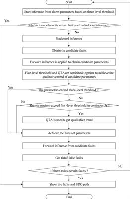A Framework for Monitoring and Fault Diagnosis in Nuclear Power Plants Based on Signed Directed Graph Methods